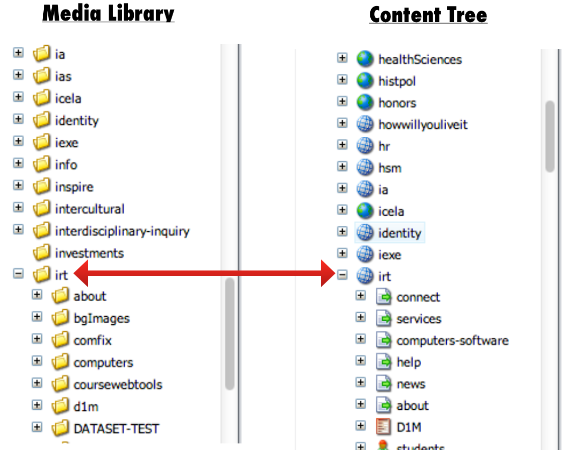 media equals content